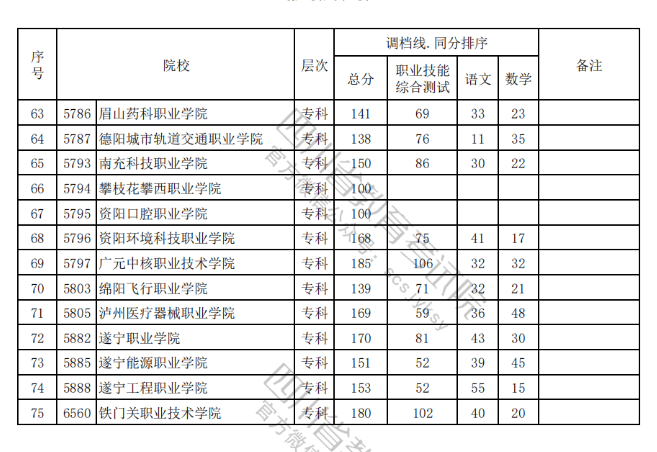 重磅四川省2024年高职单招录取调档线公布