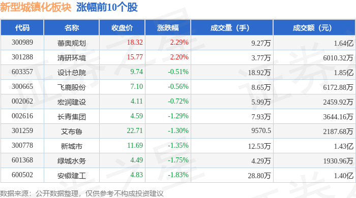 77%,美晨生态领跌,主力资金净流出1.37亿元_数据_整理_内容
