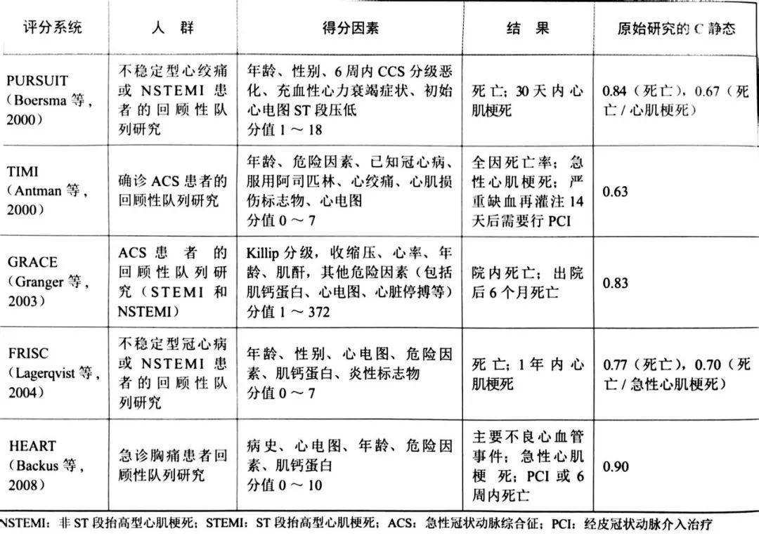 胸痛评分表grace图片