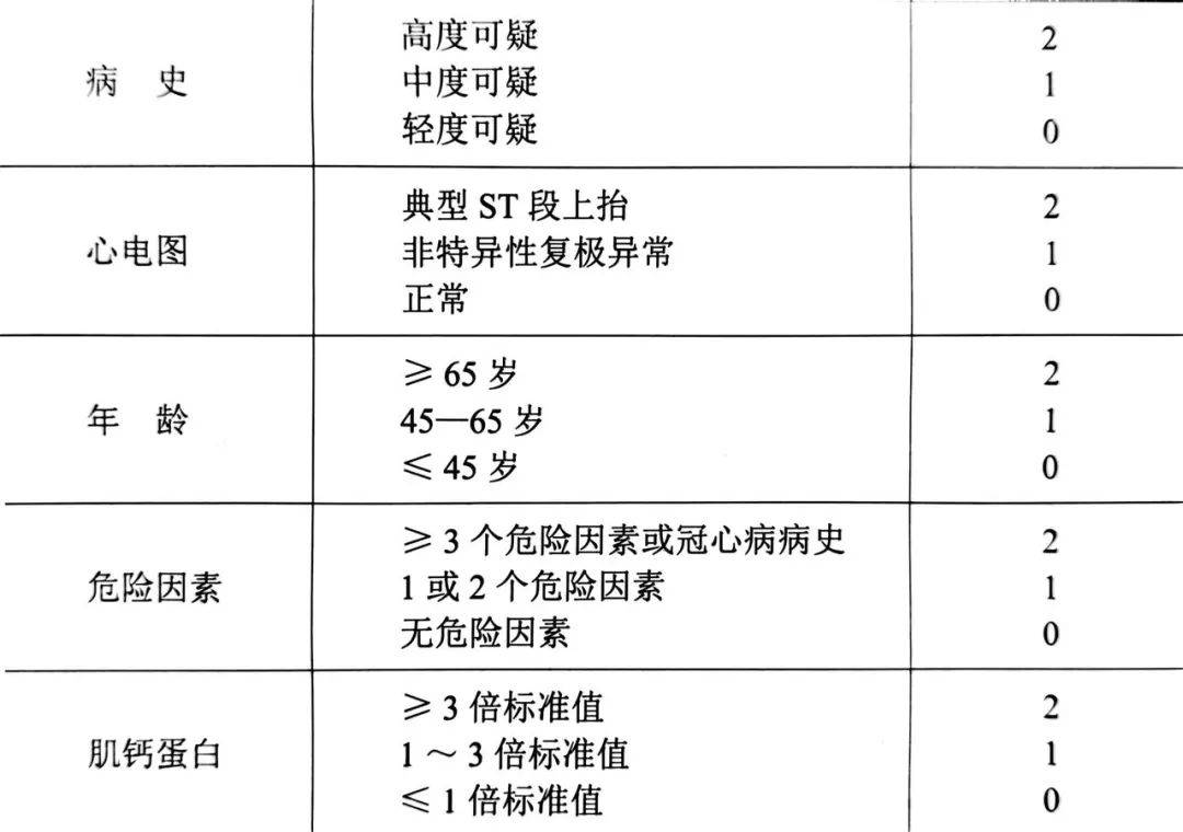 胸痛评分表grace图片