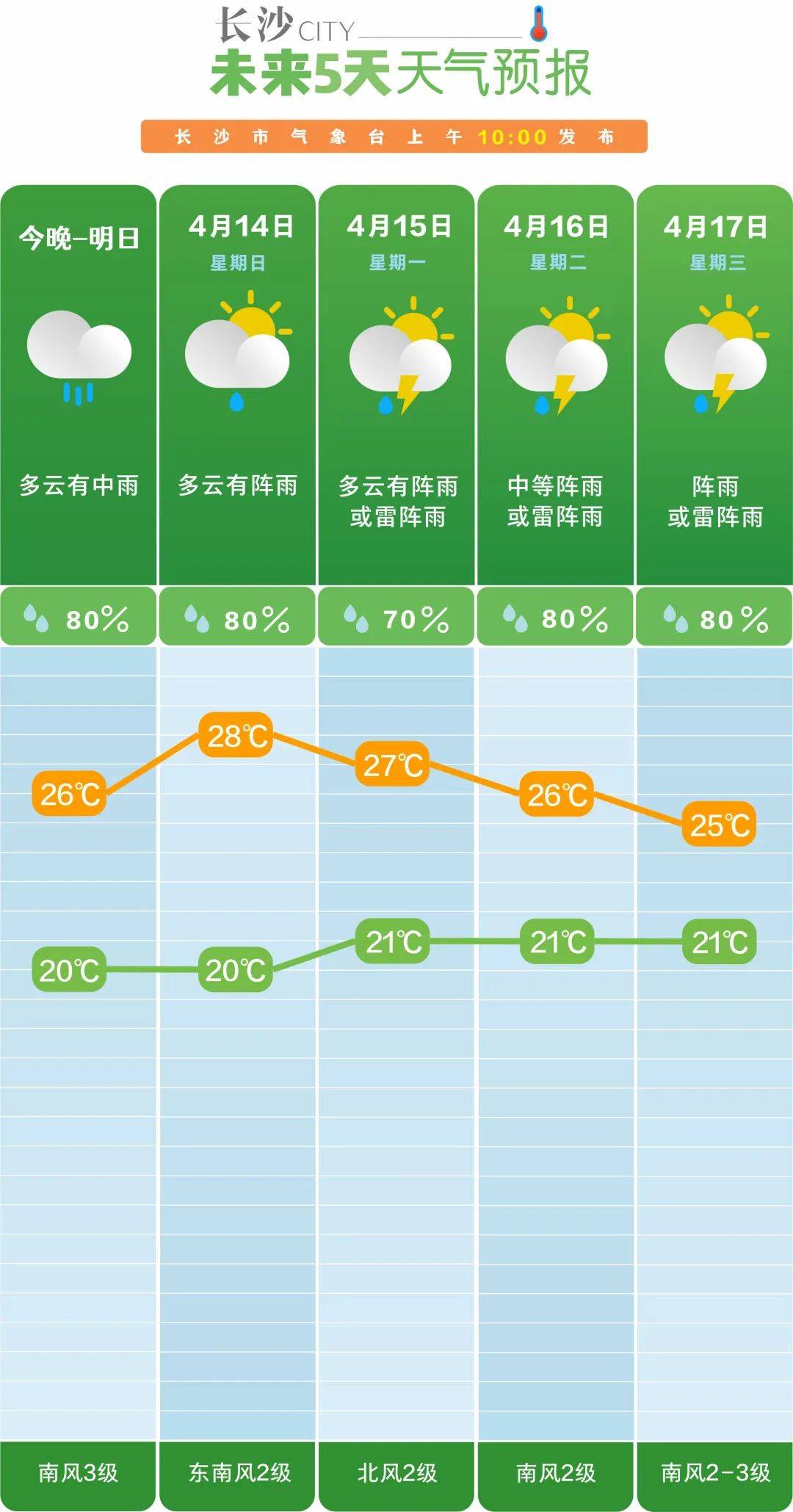 雨继续下 最高气温升至28°c_防范_天气_降水