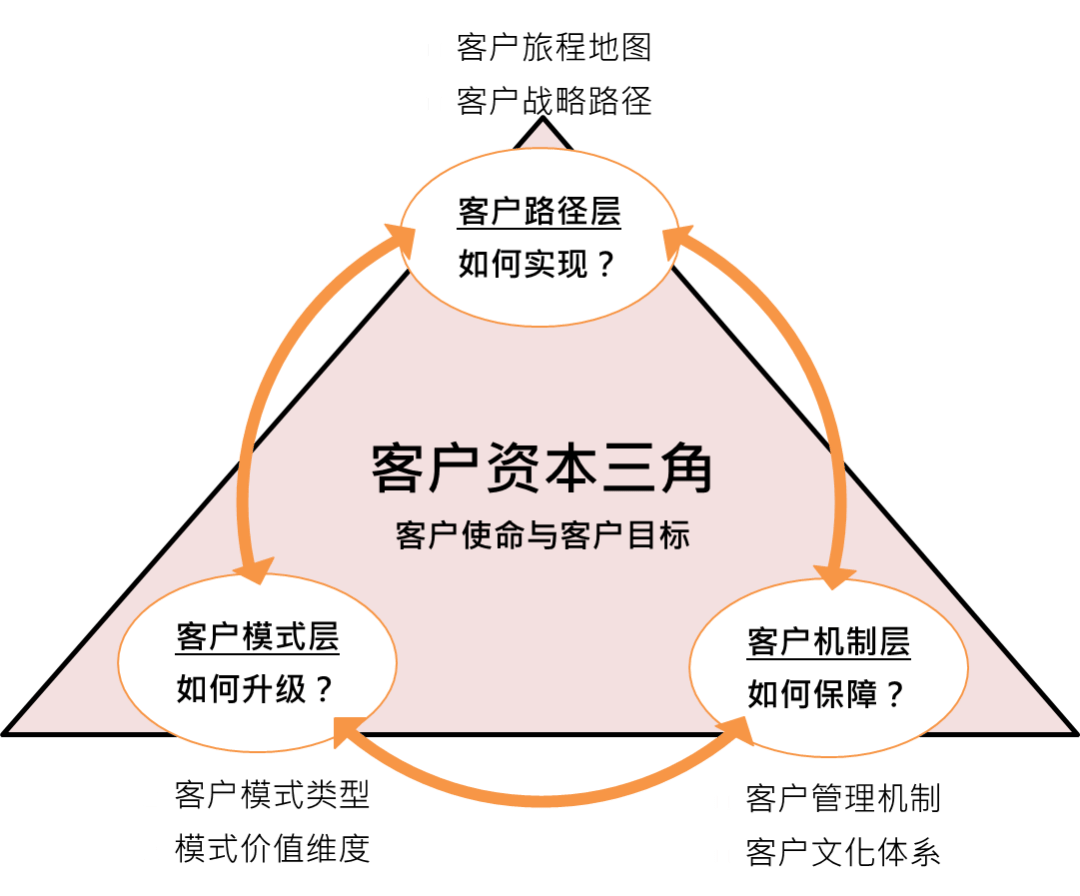 蔡崇信都害怕的事,"以客户为中心"究竟如何落地?