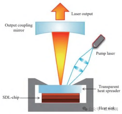 图3 光泵浦半导体碟片激光器结构图光子晶体的概念最早由yablonovchh