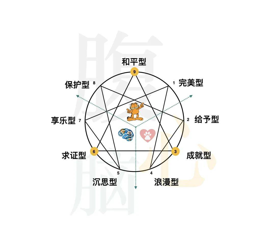 九型人格从上世纪八十年代以来被广泛运用于心理学和商业领域