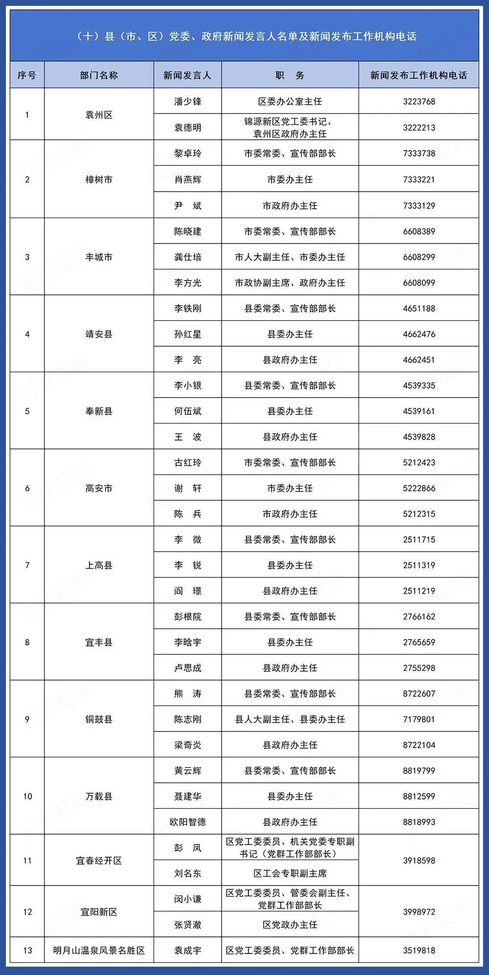宜春市副市长名单图片