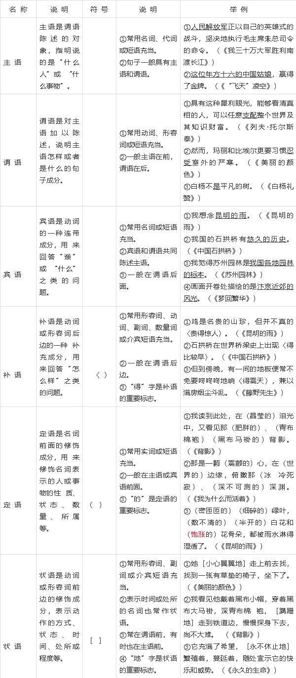 中学语文常用句子成分一览表