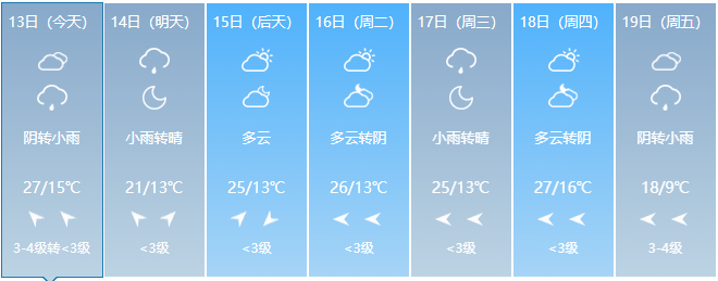 提醒降雨来扰商丘天气有变