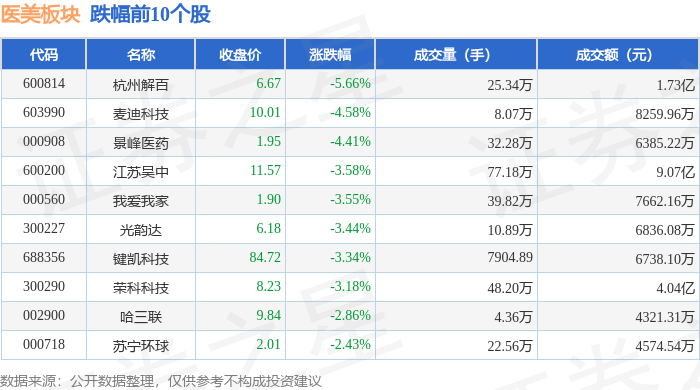 医美板块4月12日跌1.1%,杭州解百领跌,主力资金净流出3.