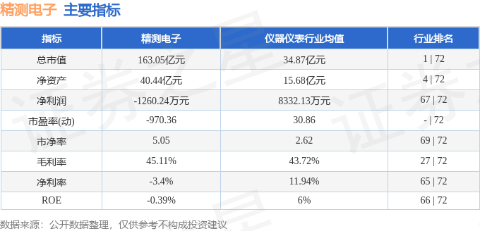 九游娱乐：股票行情速报：精测电子（300567）4月12日主力资金净卖出110844万元(图2)