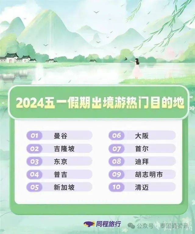 同程旅行发布"五一"出境游趋势,泰国曼谷荣登榜首!_旅游_电话_游客