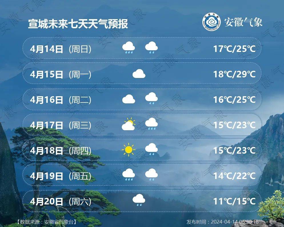 未来三天全省逐日降水量预报天气多变,注意添减衣物哦～来源 | 宣城