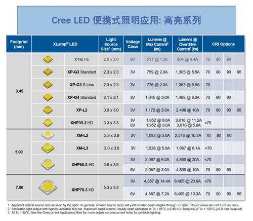 2835led贴片灯珠参数图片