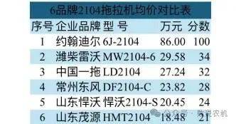 我们把最高的约翰迪尔6j-2104拖拉机售价定为100分,其他国内品牌售价