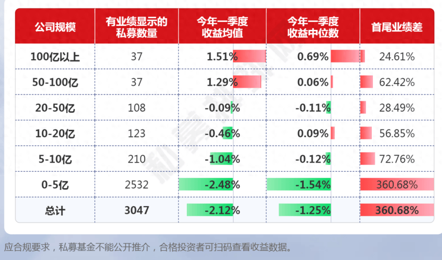 业绩差超过300%？东方港湾、高毅、景林业绩曝光！附最新持仓动向_私募_收益_资产