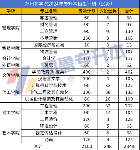 新增商丘工学院2024专升本招生计划