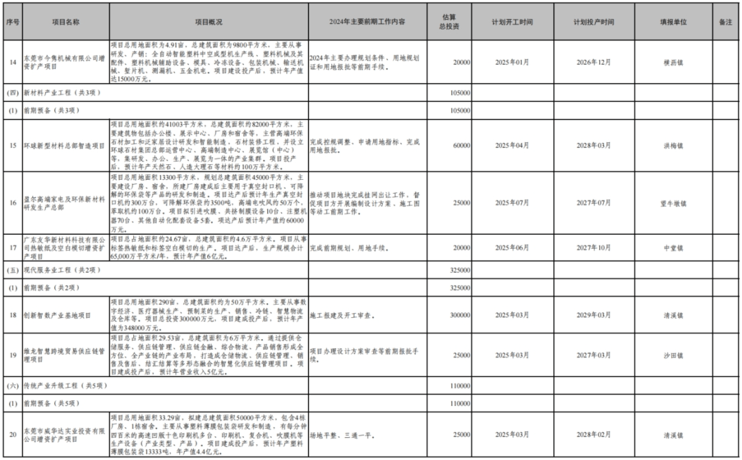 5亿元!东莞市重大项目上新,这些景区将新建停车位!