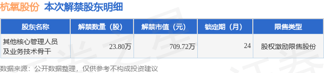 杭氧股份002430238万股限售股将于4月15日解禁上市占总股本002