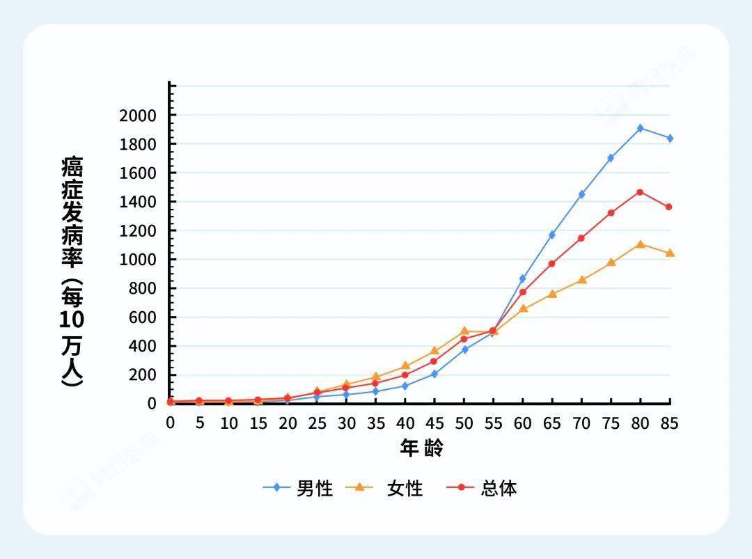 最新!我国癌症发病率持续上升:得这个癌的人,近年来数量猛增