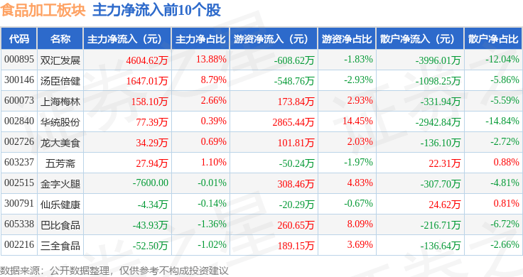 九游会J9 J9九游会食品加工板块4月15日跌063%惠发食品领跌主力资金净流出345086万元(图3)