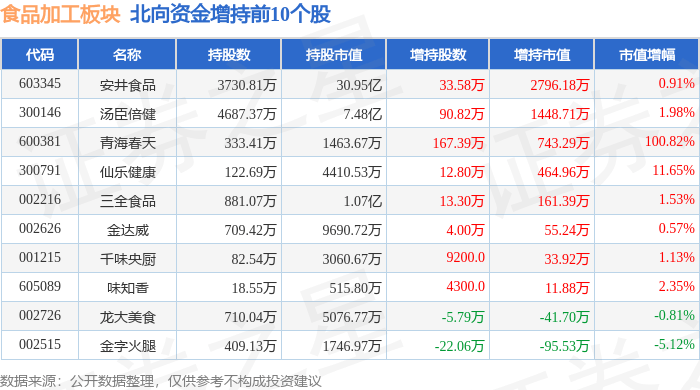九游会J9 J9九游会食品加工板块4月15日跌063%惠发食品领跌主力资金净流出345086万元(图4)