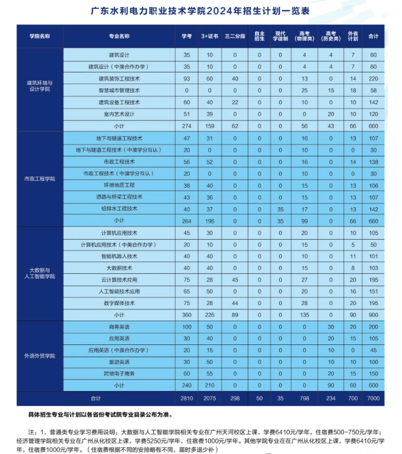 2024年广东水利电力职业技术学院招生计划表