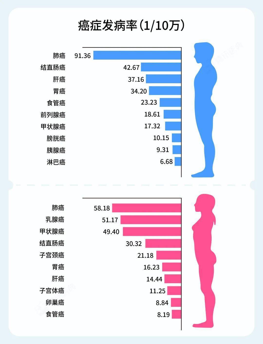 最新!我国癌症发病率持续上升:得这个癌的人,近年来数量猛增