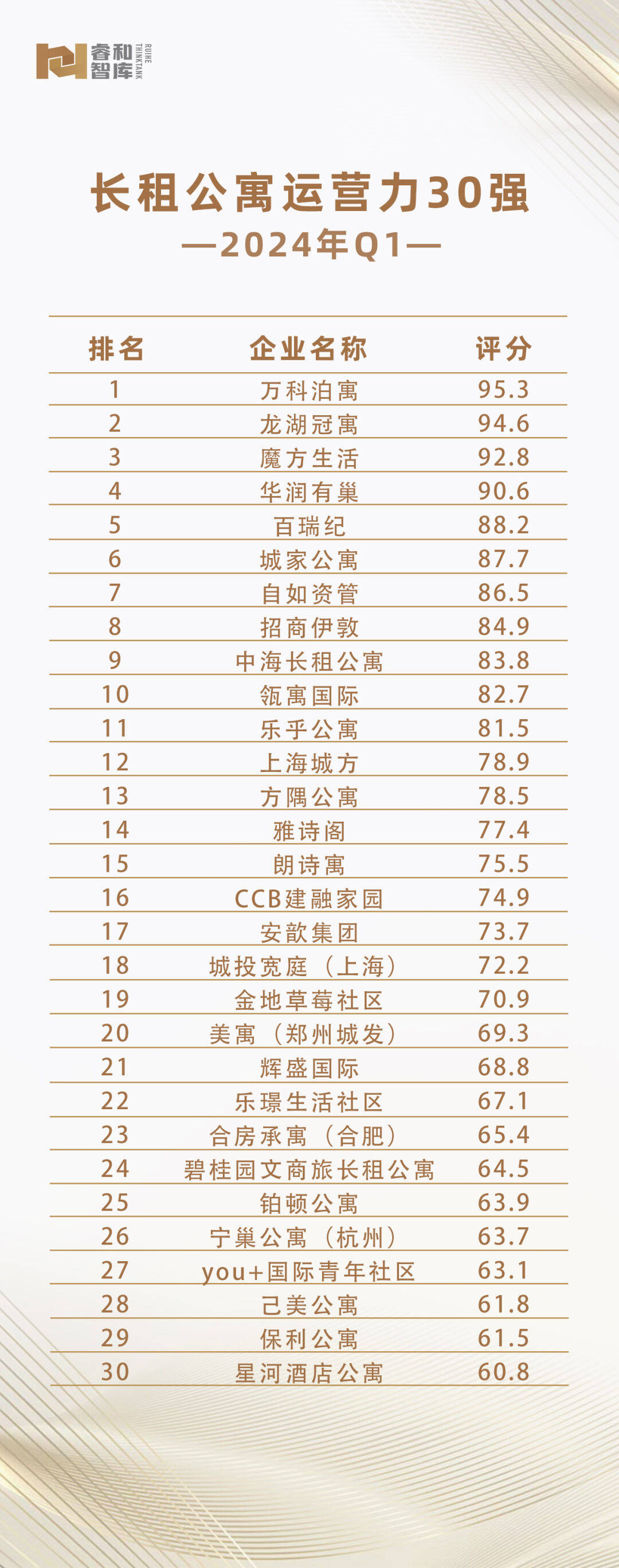 2024q1长租公寓30强多个地方国企品牌上榜睿和研究