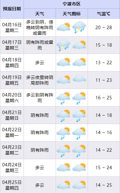雷暴大风强雷电强降水今天下班抓紧回家宁波这个全新主题乐园进展来了