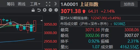 今天，A股全线大涨反攻！逾千股涨超9%，但现在还不是庆祝的时候