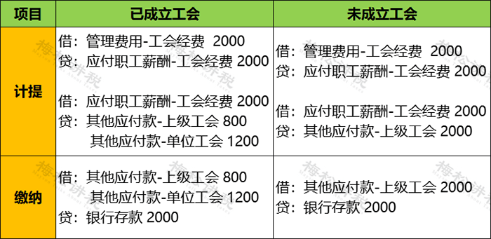 未成立工会需要缴纳工会经费吗最新答复来了
