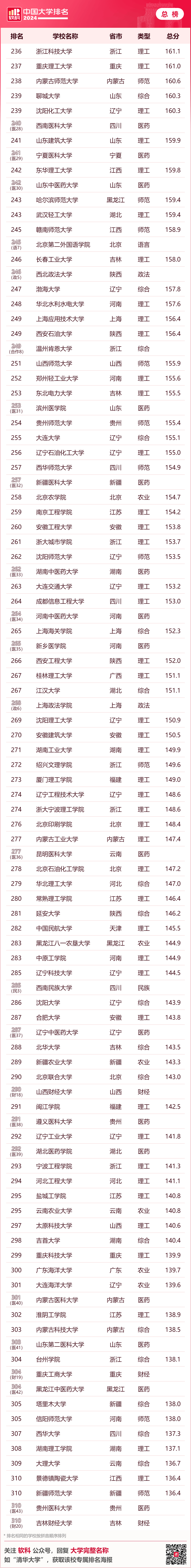 浙江5所高校前1002024软科中国大学排名出炉