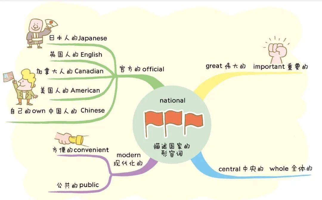 82张全彩思维导图,帮助孩子轻松记住1100个单词,太实用了!_卡片_习惯
