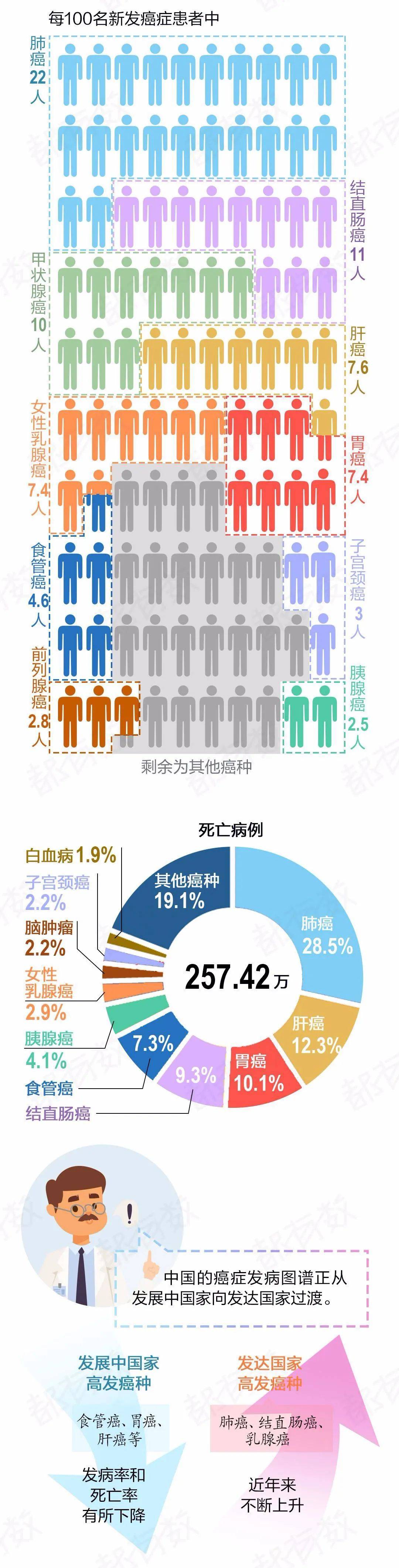 恶性肿瘤图片排名图片