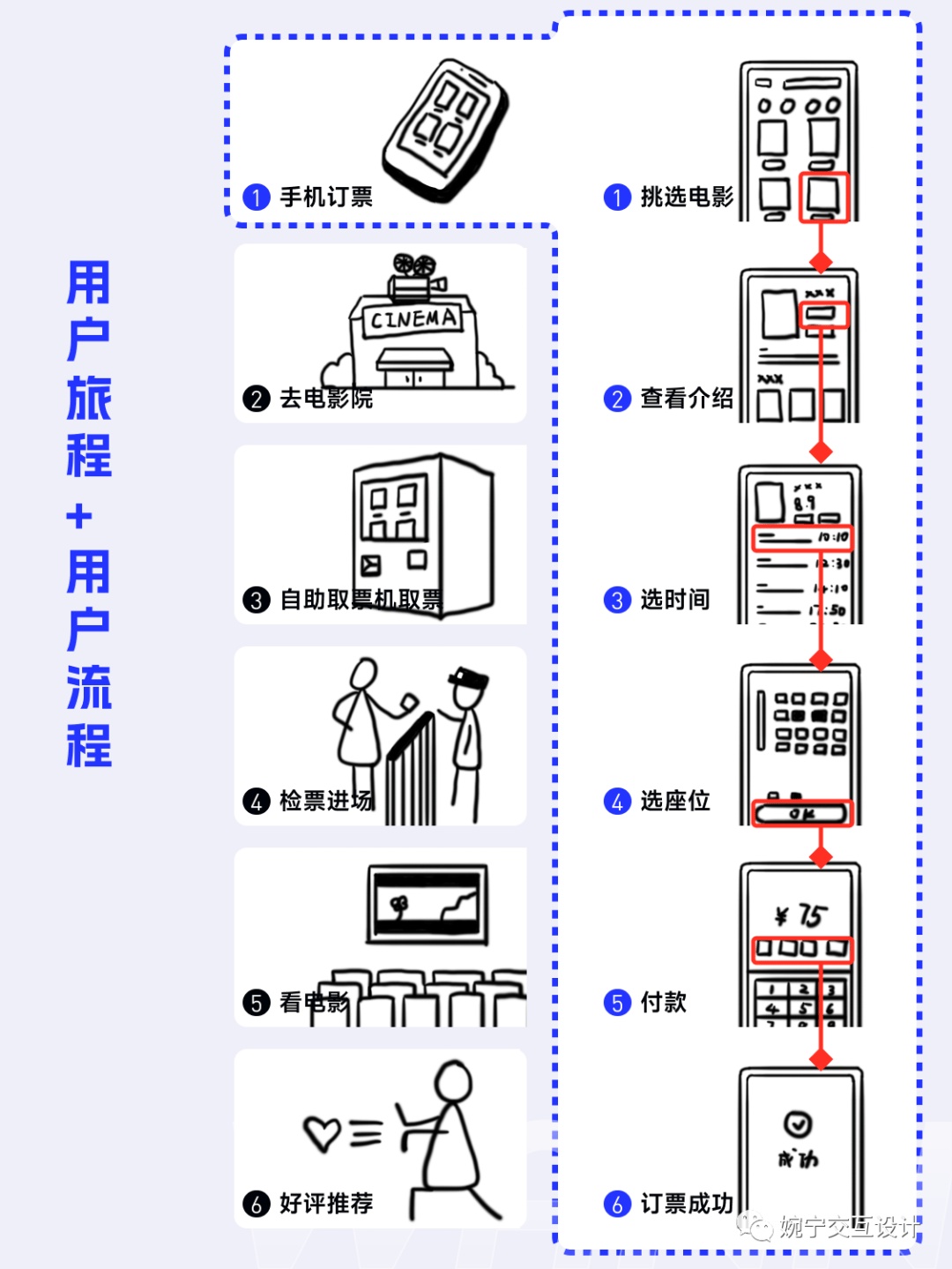 携程旅行买票流程图怎么看