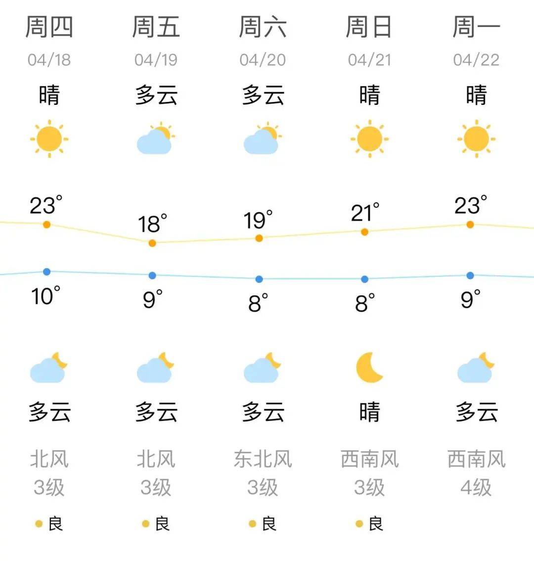 明天沈阳最高气温在18℃附近,最低气温在9℃上下,提醒大家要关注温度