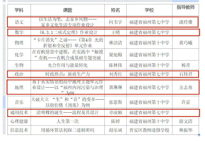 市级获奖福州七中这五位教师高中校本作业设计获市级奖项