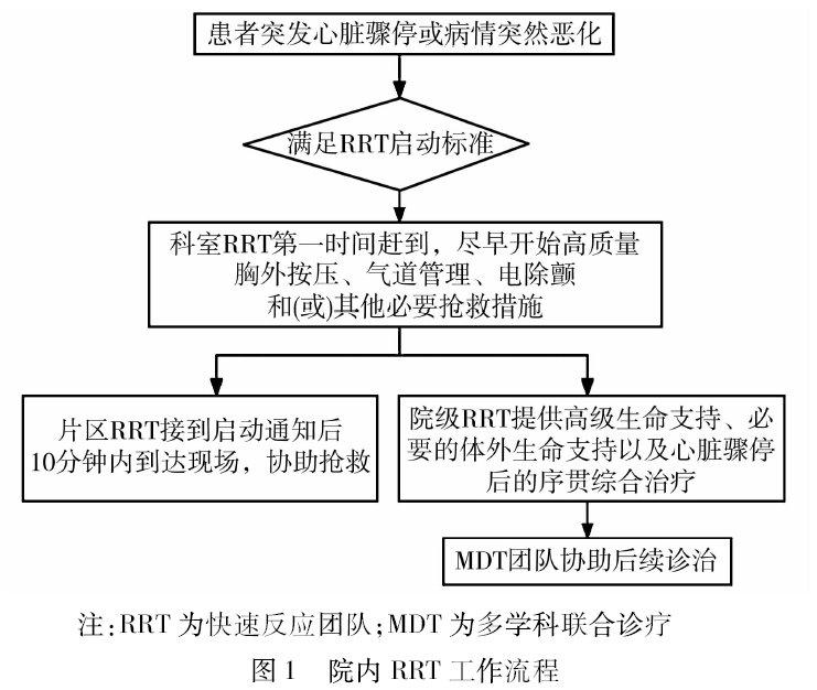 复苏中心建设与管理急诊专家共识