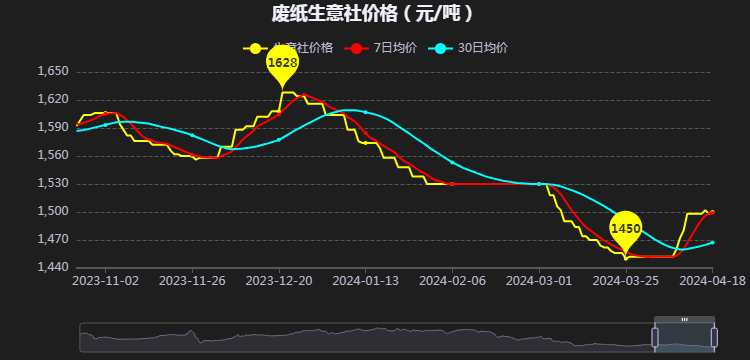 过观测市场变化来看,本周浙江地区废纸价格涨跌互现,国内其它地区