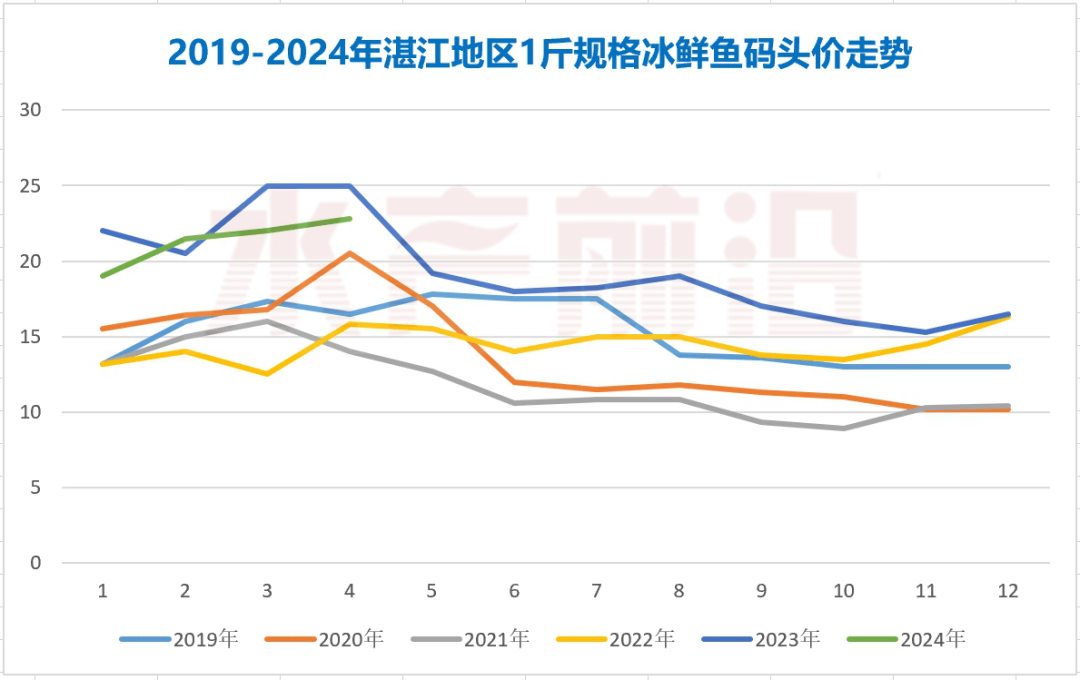 涨1元/斤,有养户投苗增50%,今年金鲳能赚超3元/斤?|蓝粮科技特约