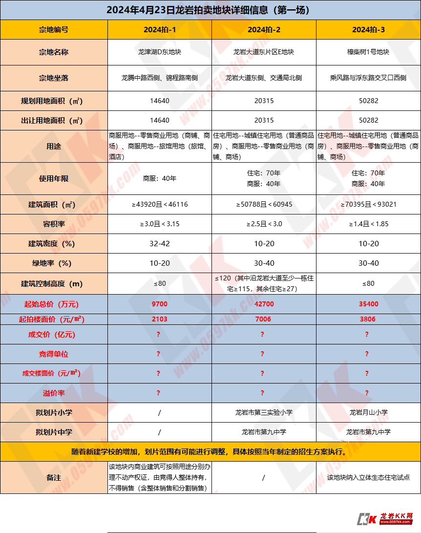 2024年龙岩首场土拍地块评测来了！龙津湖东西两侧地块你看好谁？_用地_商业_住宅
