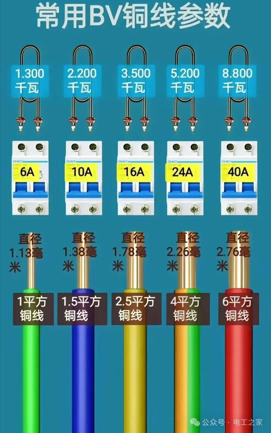 常用bv铜线参数家装电缆安全载流量与功率电线选取常识家装电缆平方与