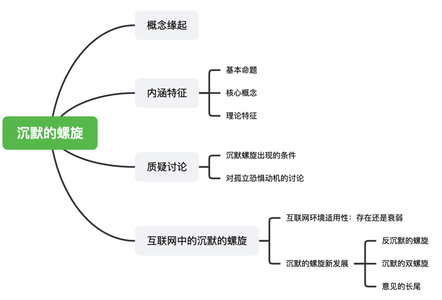 使用与满足,议程设置,沉默的螺旋等理论应用于网络需要修正吗?