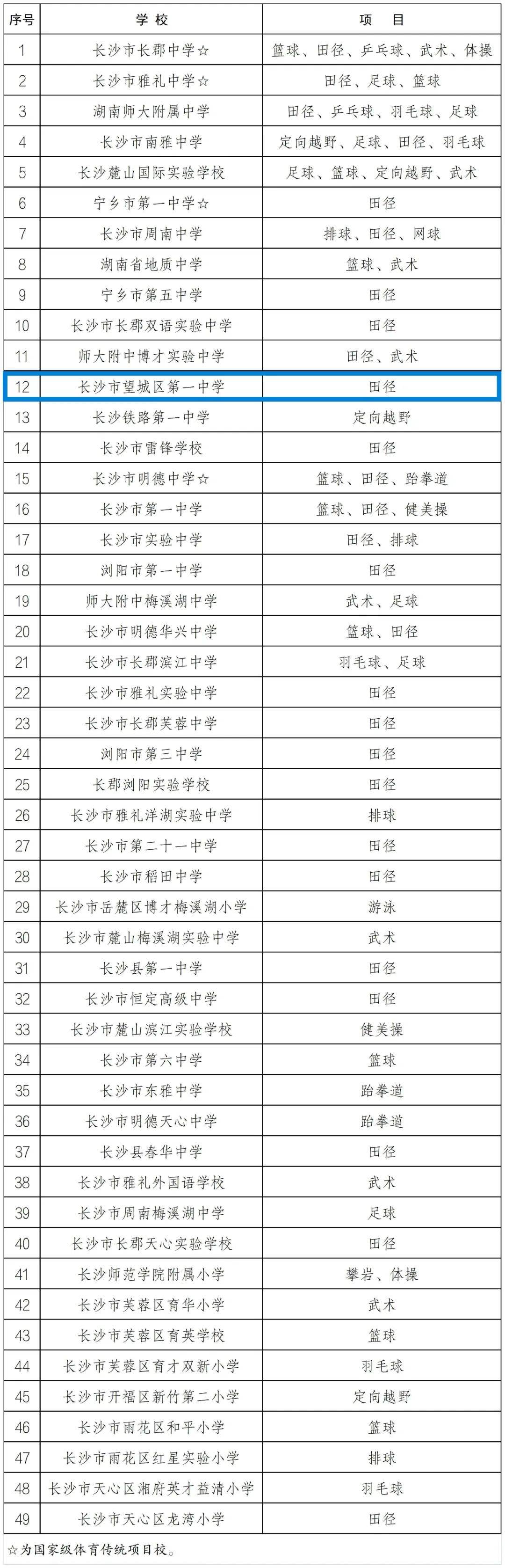 恭喜望城一中赶紧转发告诉身边校友!