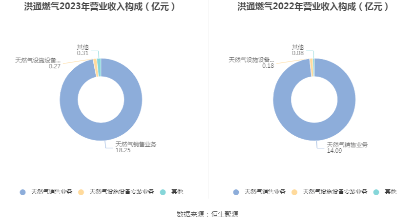 洪通燃气:2023年净利润同比下降4.71% 拟10派2元