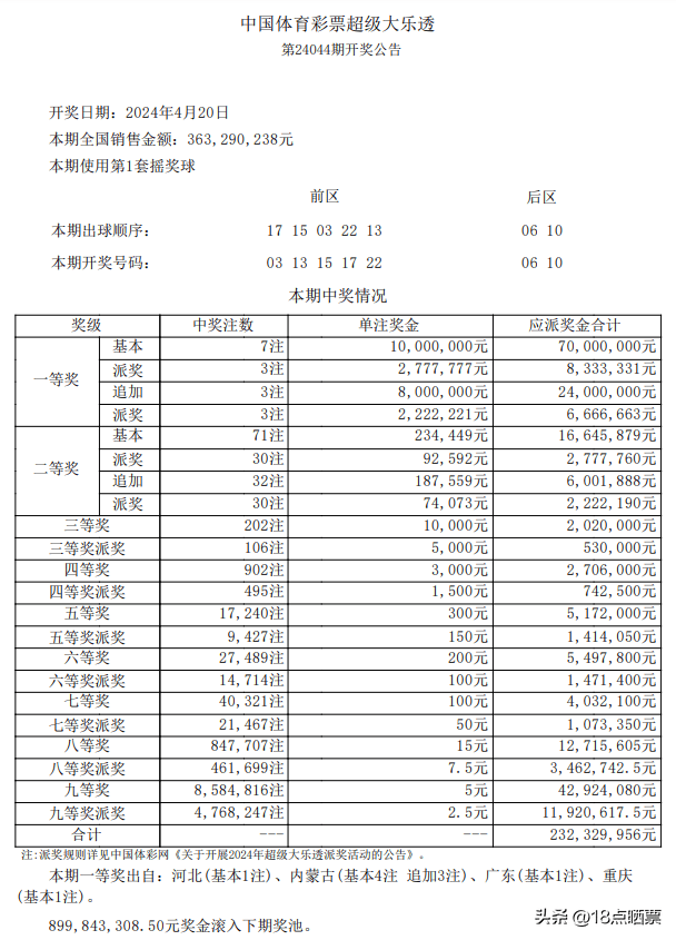 大乐透24044期开奖:一等奖7注,分落4省,二等奖71注.