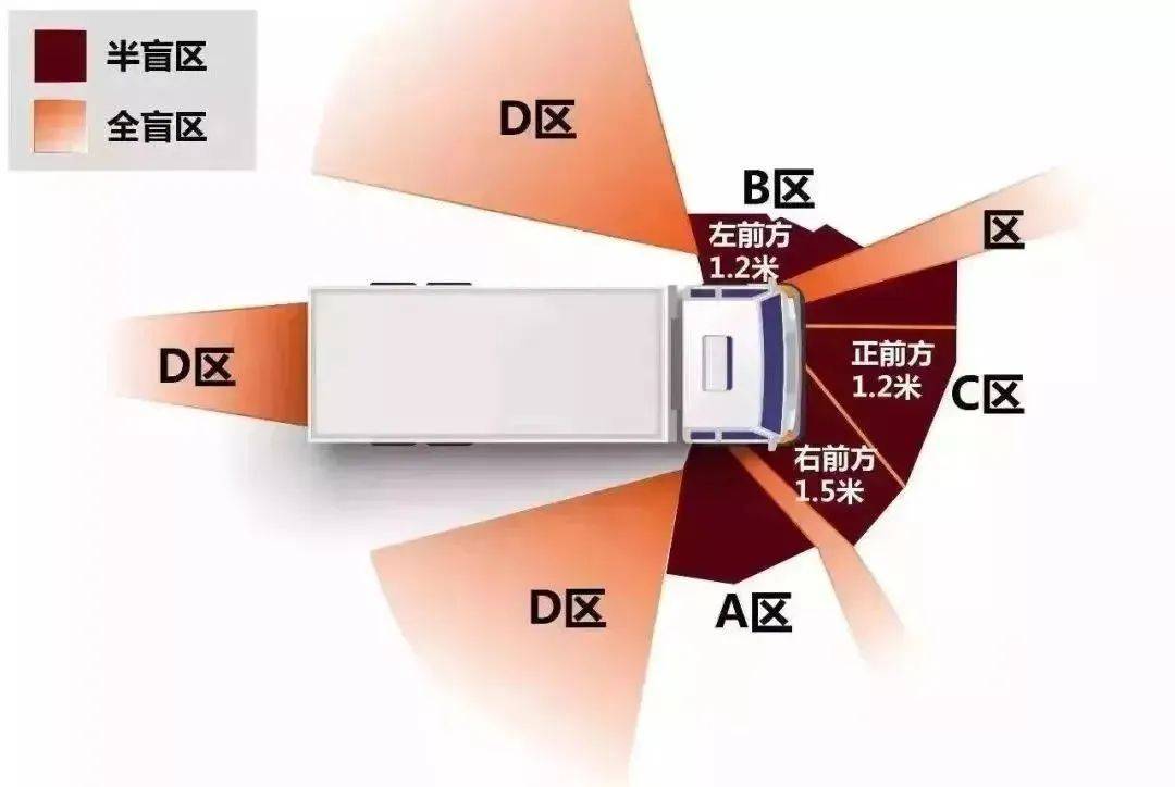 大货车的这些视线盲区,你都知道吗?