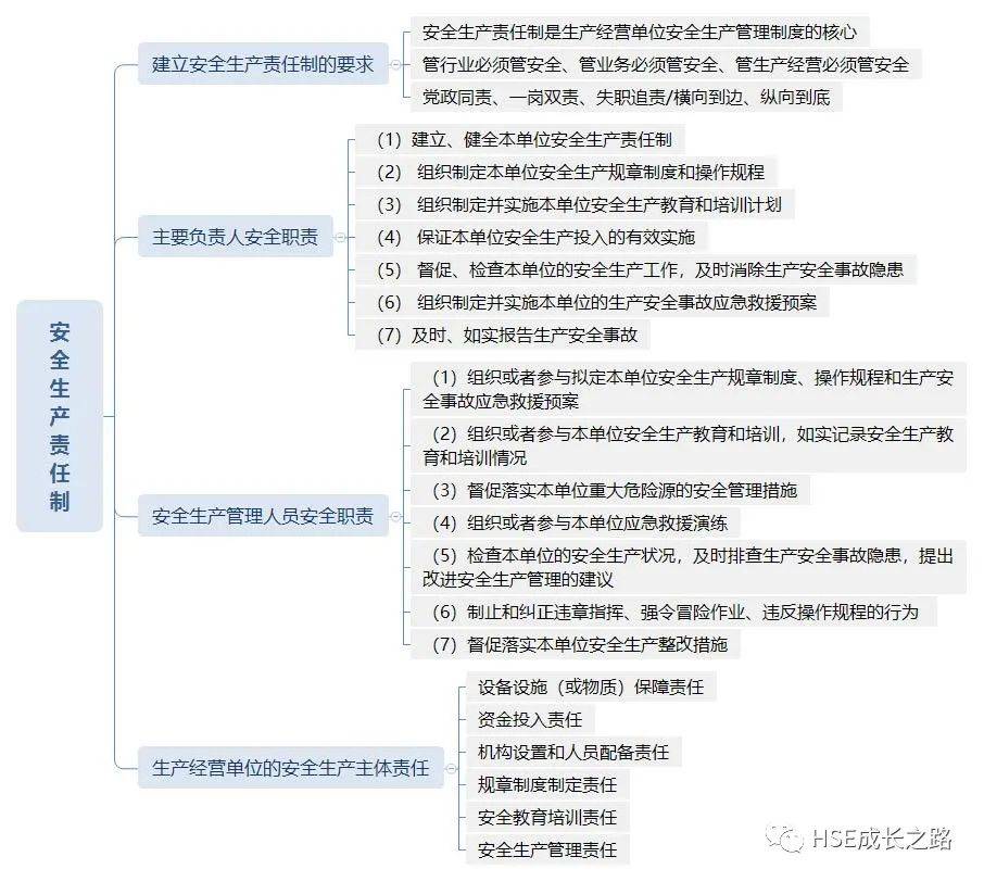 2024安全生产管理思维导图