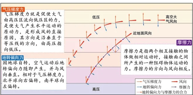 近地面风向受力分析图图片