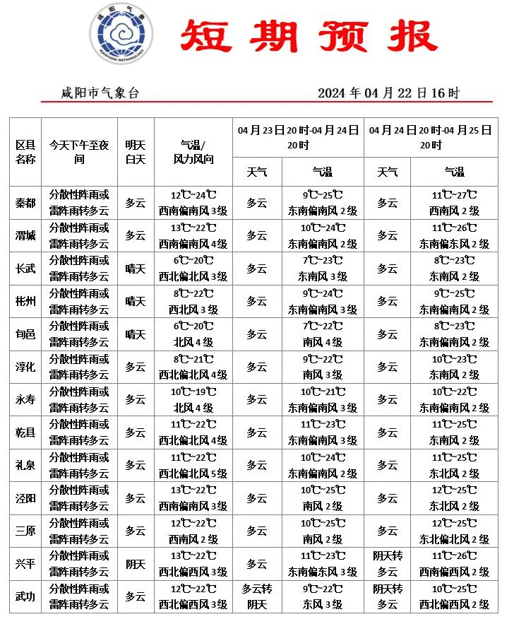 贰咸阳交通气象预报叁全省预报肆咸阳景区天气预报(来源:咸阳天气)