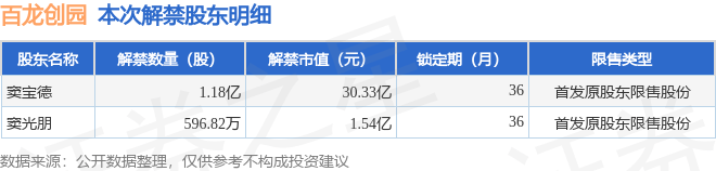 百龙创园(605016)1.24亿股限售股将于4月22日解禁上市,占总股本49.74%